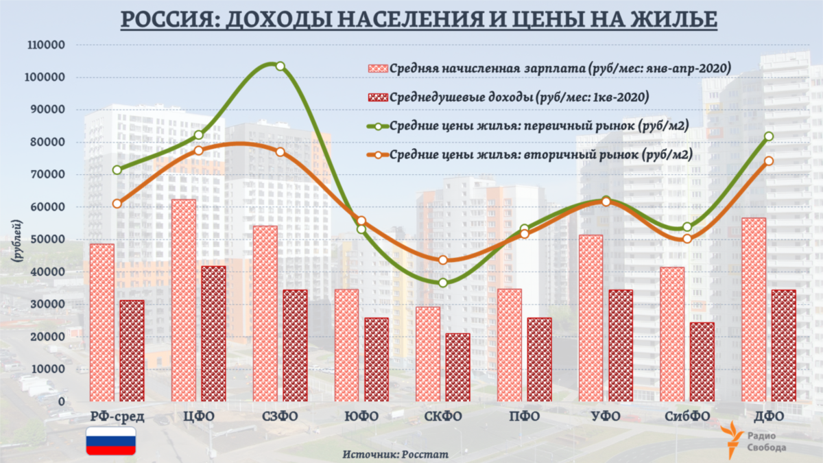 Россия: свое жилье - на средние доходы