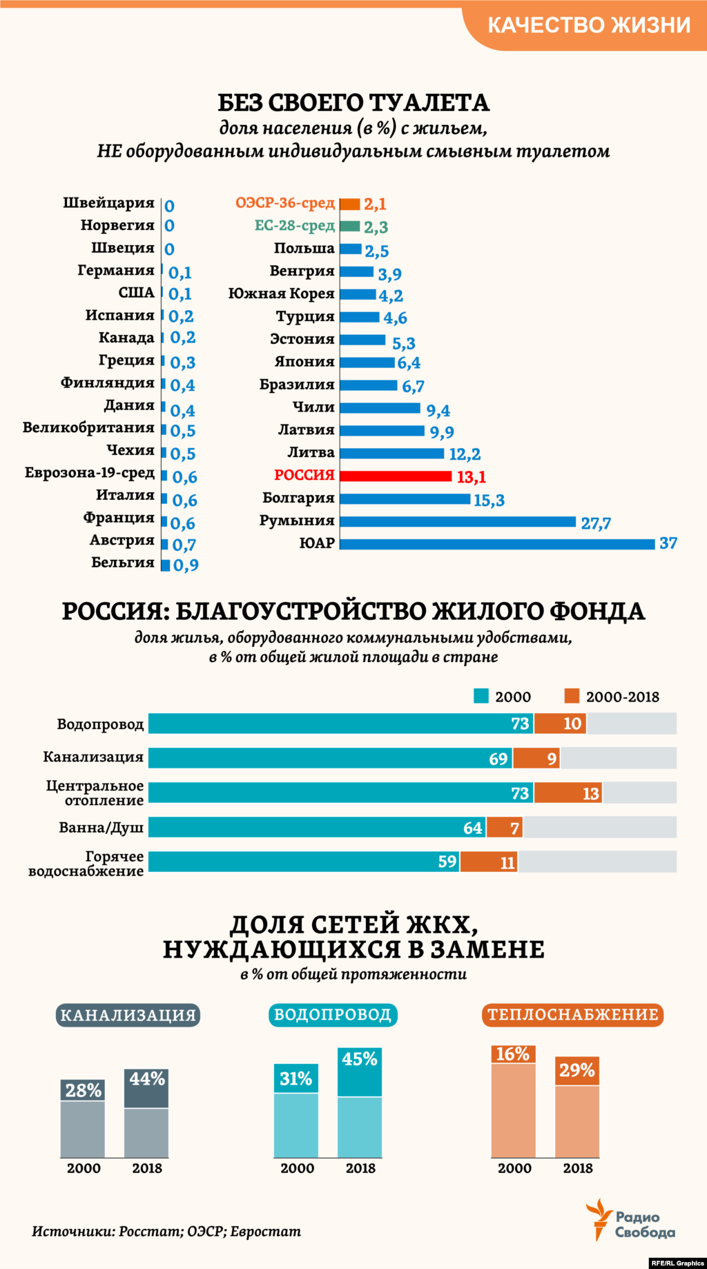 Более 13% российских семей проживают в квартирах и домах, в которых нет своих туалетов (для сравнения, в среднем&nbsp;по Европе &ndash; 2,3%), а в целом 22% домохозяйств в стране не имеют доступа к централизованной или индивидуальной канализации, выяснил осенью 2018 года Росстат в ходе собственного исследования. При этом доля водопроводных сетей и канализации, подлежащих замене, в общей протяженности таких сетей в стране, по данным официальной статистики, возросла с 2000 года в 1,5 раза. &nbsp;&nbsp;&nbsp;