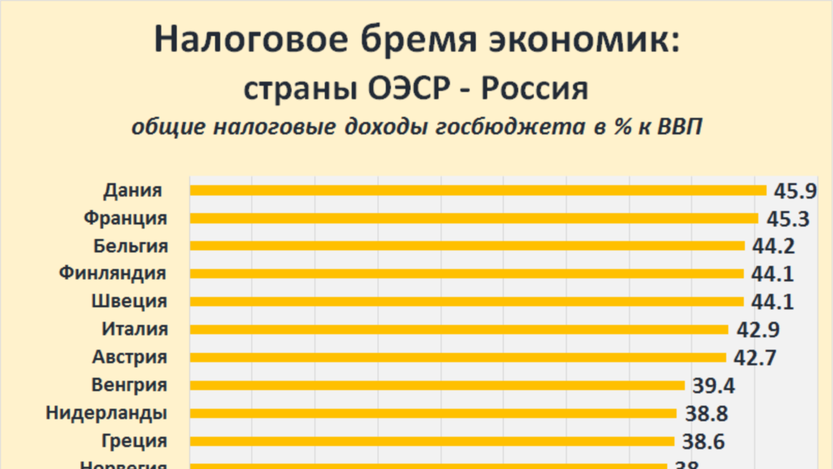 RussiaFactographTaxes BurdenOECDRussia20162017