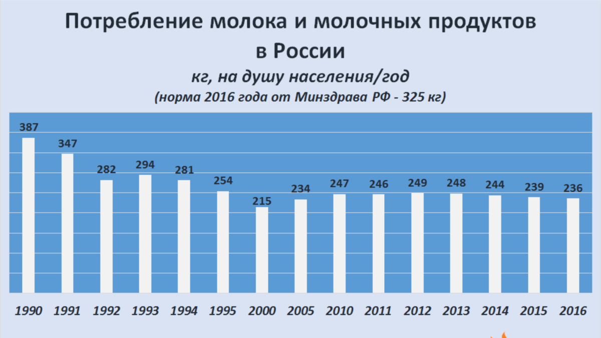 Потребление на душу. Потребление молока. Потребление молочной продукции по странам. Потребление молока в России. Потребление молока на душу населения.