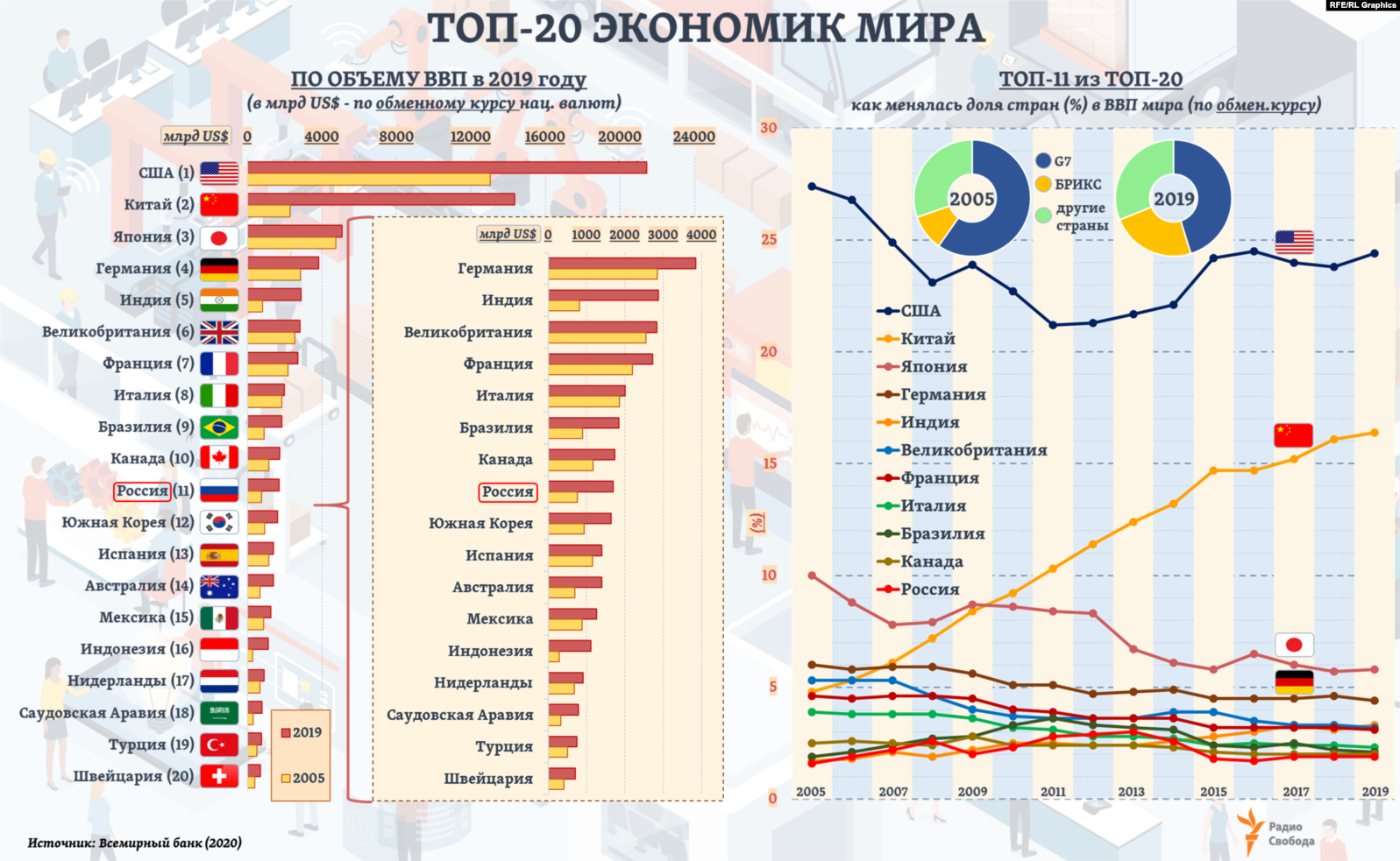 Экономика стран 2019. Уровень ВВП стран таблица. ВВП России 2021 место в мире.