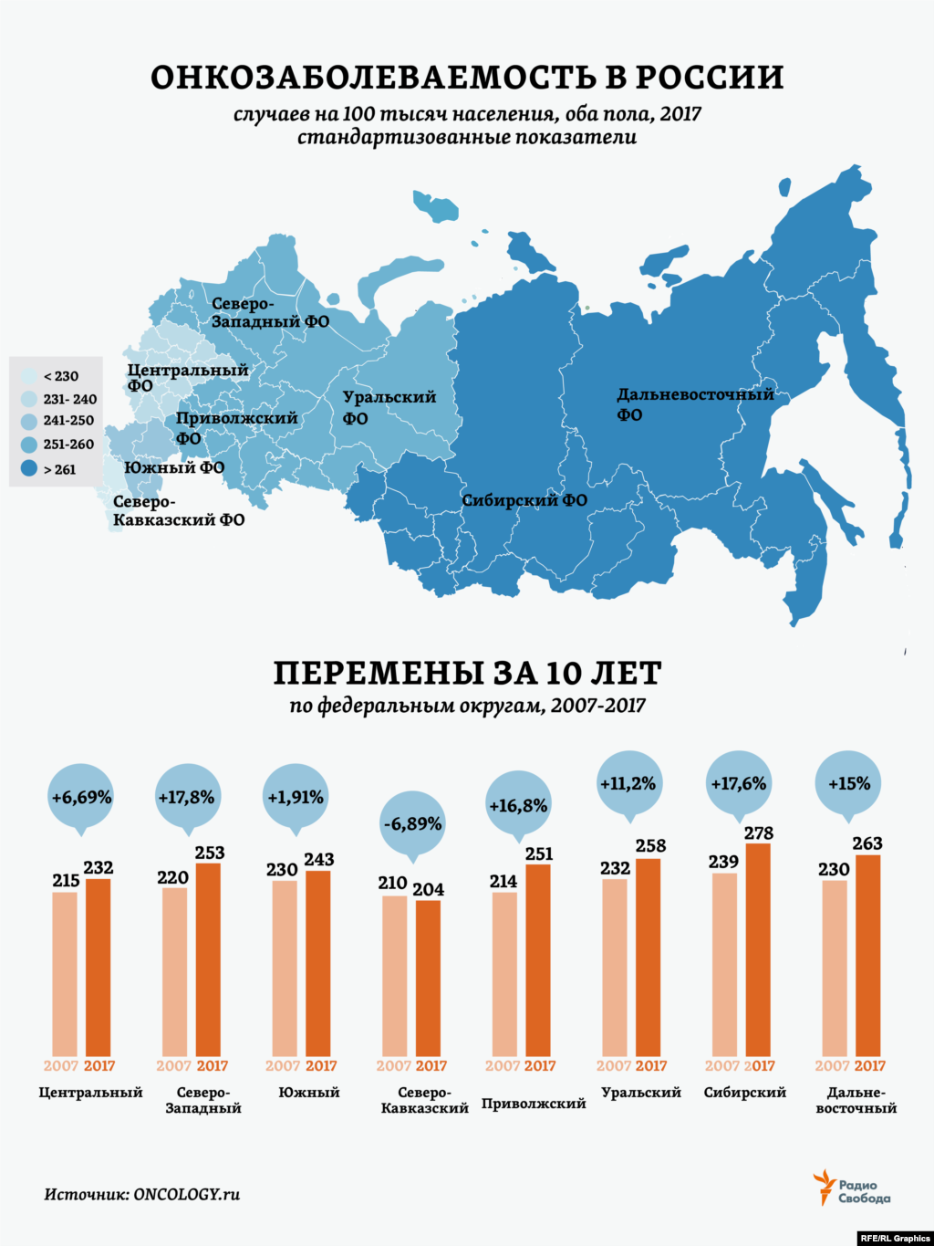 В России в 2017 году, по данным портала Oncology.ru, новых случаев злокачественных новообразований было зарегистрировано на 3% больше, чем годом ранее (и на 27% больше, чем было в 2007 году). А в целом на учете в онкологических учреждениях к началу 2018 года состояли 3,63 млн человек &ndash; это почти 2,5% общей численности населения страны. Еще на 1-ой стадии эти новообразования были выявлены в 29,8% случаев, на 2-ой стадии - 25,8%, на 3-ей &ndash; 18,8%, на 4-ой &ndash; 20,2%.