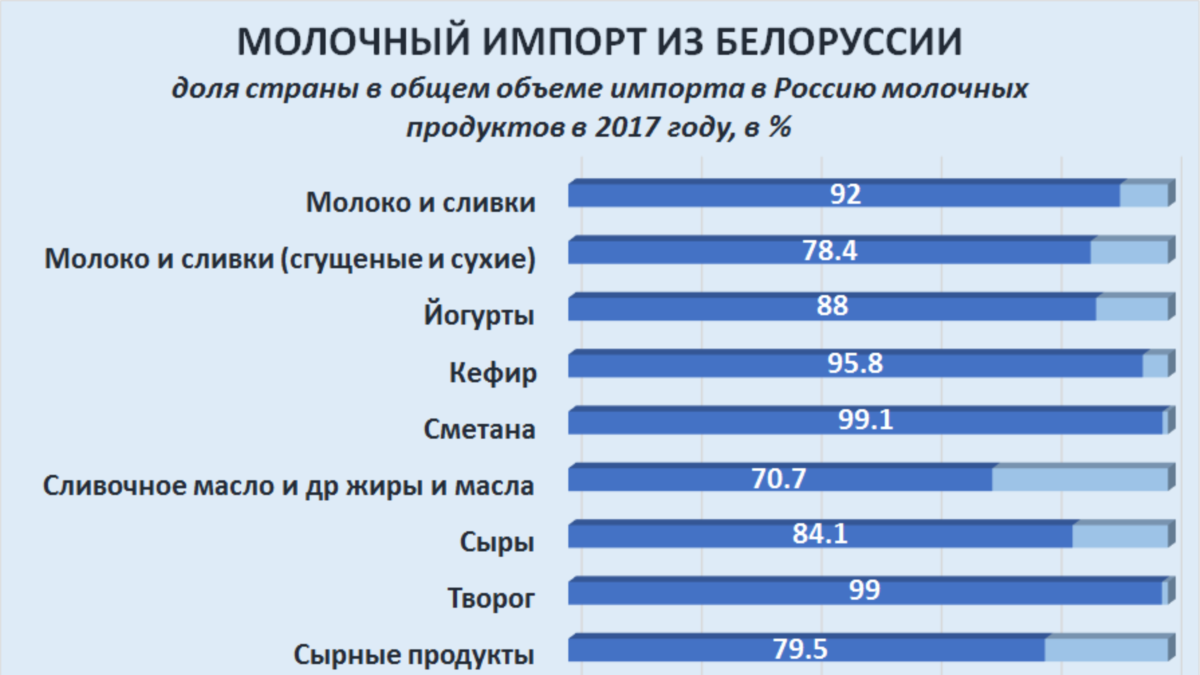 Импорт беларуси