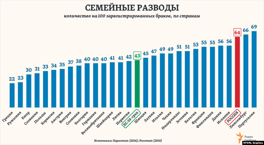 Разводов на каждые 100 новых браков в течение года в России регистрируется больше, чем почти во всех странах Европы, и в 1,5 раза больше, чем в&nbsp;среднем по Европейскому союзу.