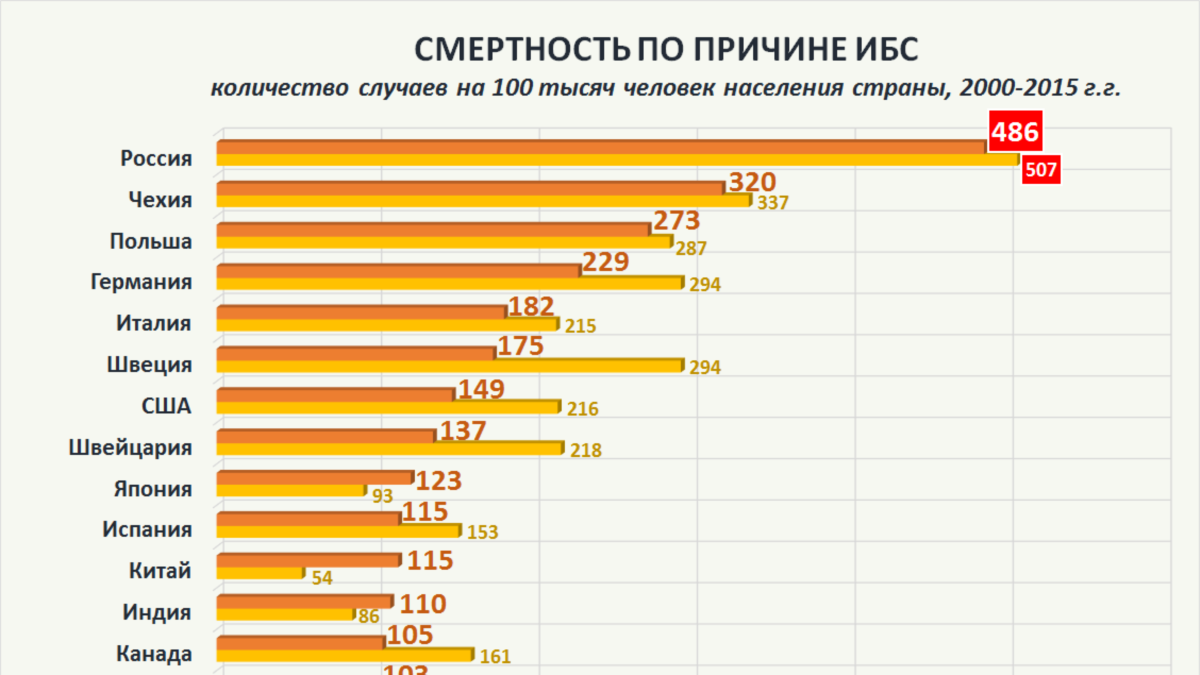 Численность и смертность населения. Смертность от заболеваний. Статистика смертности от заболеваний. Статистика смертности в мире по годам. Статистика болезней в мире.