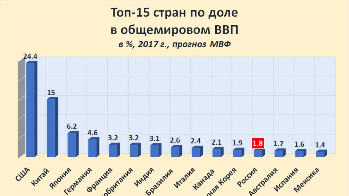 Экономика 2 3 стран. Доля России в мировой экономике. Доля России в мировом ВВП. Доля страны по ВВП В мировой экономике. Доля Российской экономики в мире.