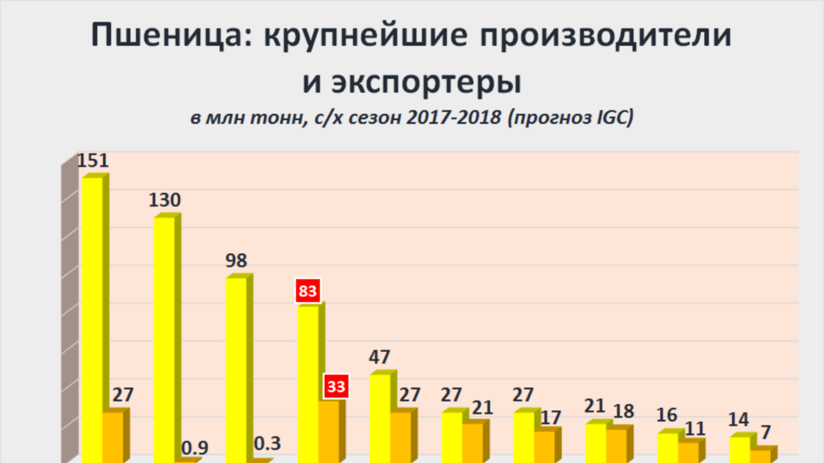 Крупнейшие производители и экспортеры. Крупные производители зерна в мире. Крупнейшие импортеры зерна в мире. Крупнейший экспортер пшеницы в мире. Самые крупные экспортеры пшеницы в мире.