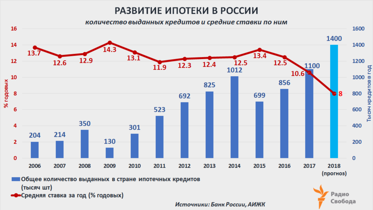 Кредит спрос. Статистика ипотечного кредитования в России 2020. Ставки по ипотеке статистика по годам в России. Ставка ипотеки в России по годам. Процентная ставка по ипотеке статистика по годам.