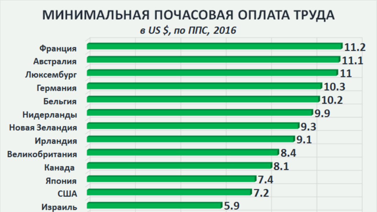 Минимальная оплата труда. Минимальная почасовая оплата. Минимальная почасовая оплата труда. Минимальная почасовая оплата труда в мире. Минимальная почасовая оплата в России.