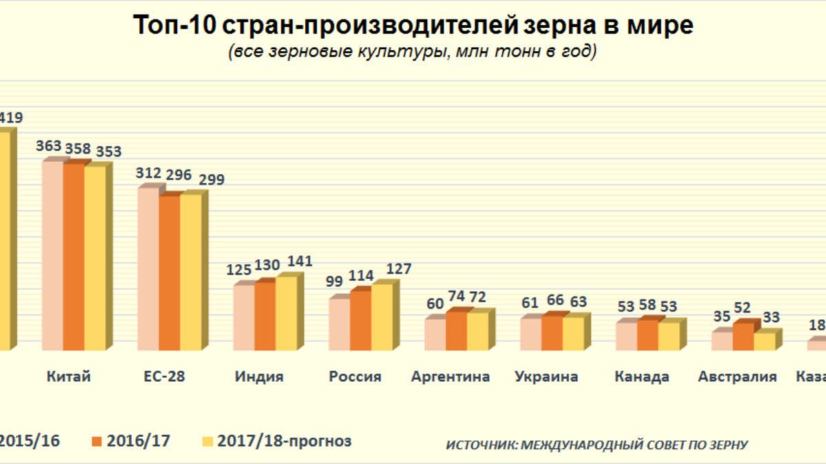 Страны по производству зерновых