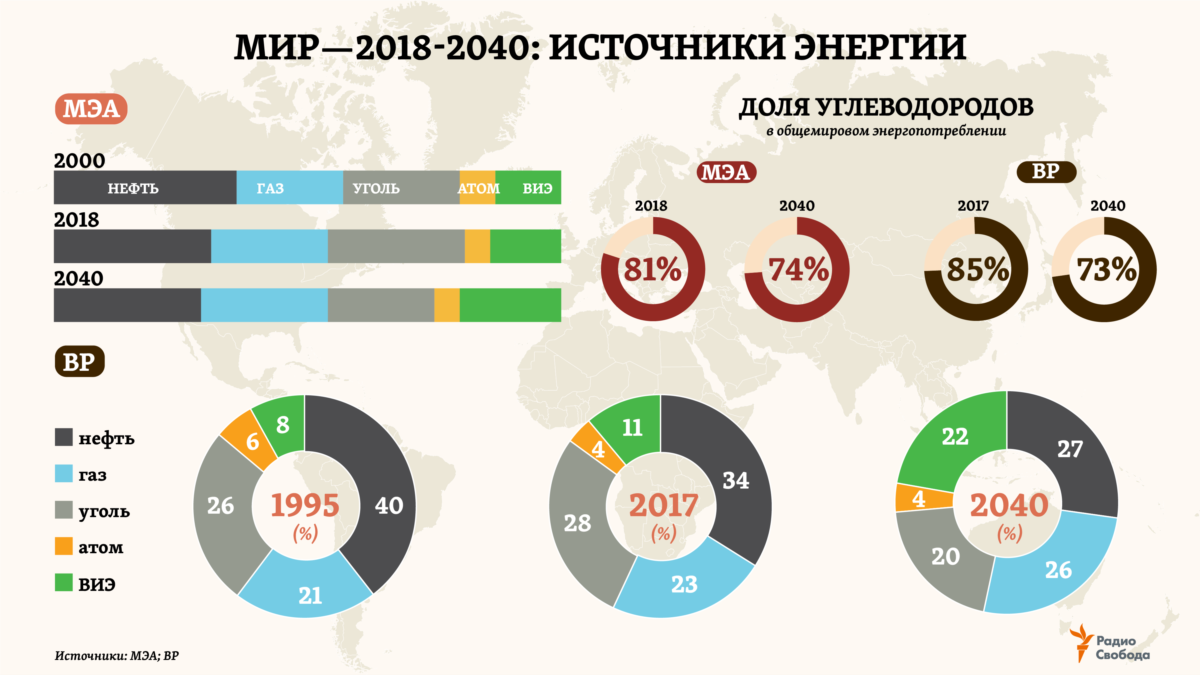 Прогноз энергетик. IEA Международное энергетическое агентство. Доля возобновляемых источников энергии в мире. Структура мировой энергетики. Структура энергетики в мире.