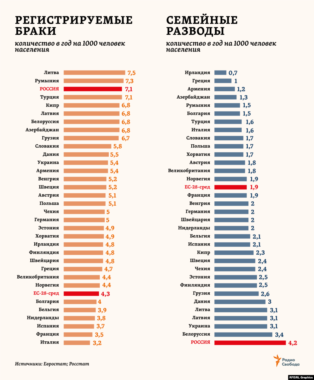 Самый большой перевес женского населения над мужским (+24,5 млн) &ndash; в Европе (ООН включает также в этот регион Россию, Украину, Белоруссию и Молдавию). Здесь за последние полвека количество регистрируемых браков сократилось почти 2 раза, а количество разводов, наоборот, возросло в 2,5 раза. В России, где, наоборот, на каждую тысячу мужчин приходится 1156 женщин (оценки Росстата за 2018 год), &ndash; один из самых высоких показателей по количеству браков. Но при этом и самый высокий, с большим отрывом от других стран региона, &ndash; по разводам.
