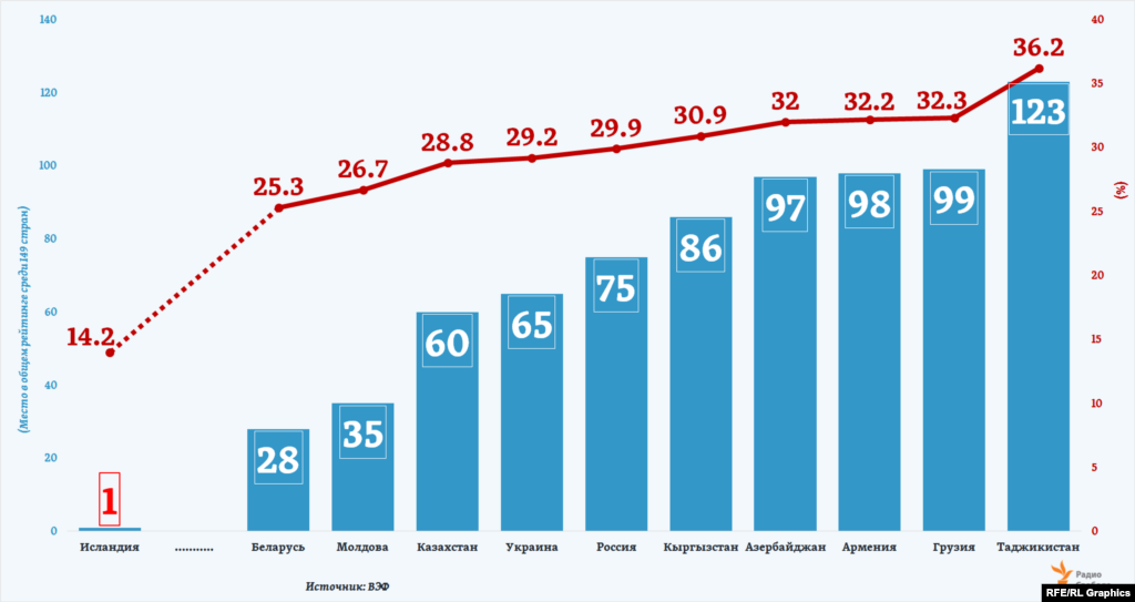 Из бывших республик СССР, входящих ныне или имевших ранее отношение к СНГ, лучшие в общем рейтинге ВЭФ - Беларусь (28 место) и Молдова (35 место). На графике показан также для каждой из стран &quot;оставшийся путь&quot; (в %) до полного равноправия полов (100%)&nbsp;по сравнению с лидером рейтинга, Исландией.