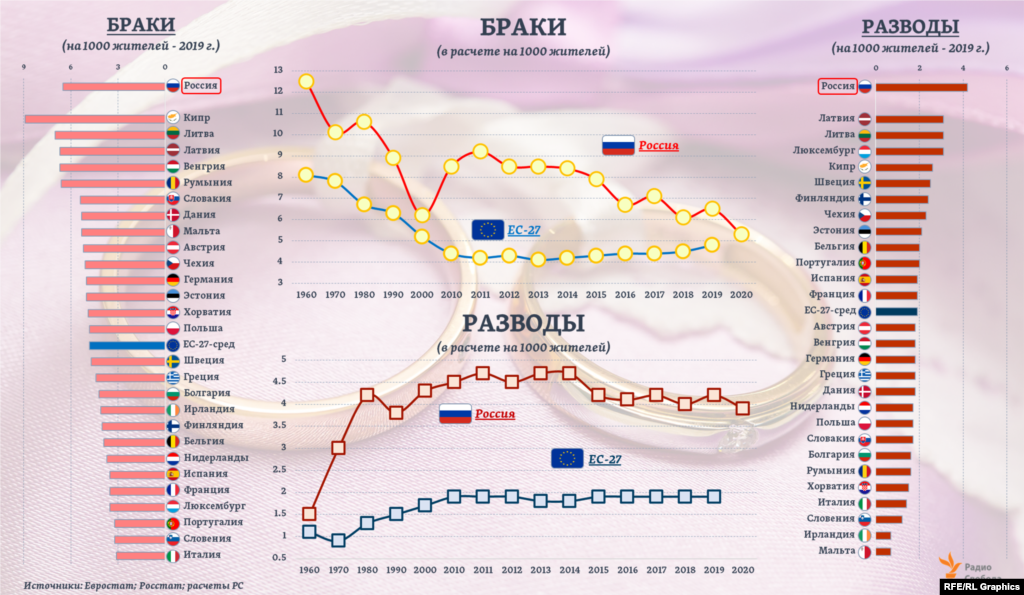 Общий уровень &ldquo;брачности&rdquo; (кол-во браков в расчете на 1000 жителей) за последние 60 лет снизился в России почти в 2,5 раза (в странах ЕС &ndash; в 1,7 раза). Тогда как по разводам тот же уровень, наоборот, повысился в 2,7 раза (в ЕС &ndash; также в 1,7 раза).