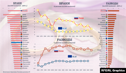 Статистика разводов в европе