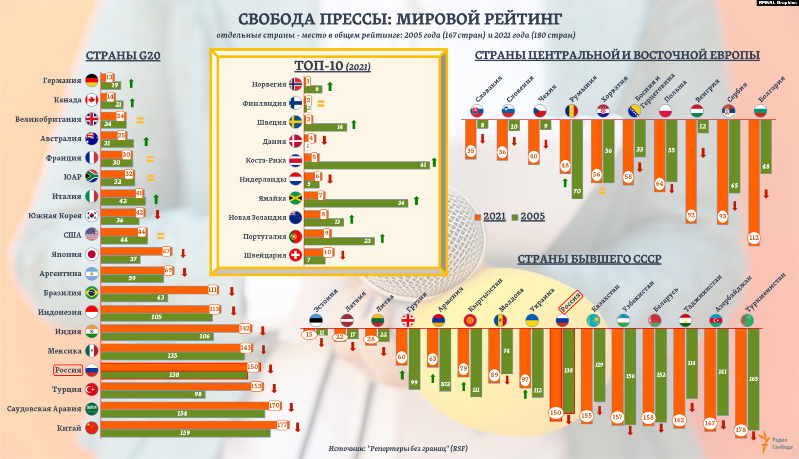 Мировой рейтинг. Мировые рейтинги. Список Мировых стран. Глобальный рейтинг. Рейтинг стран по свободе прессы.