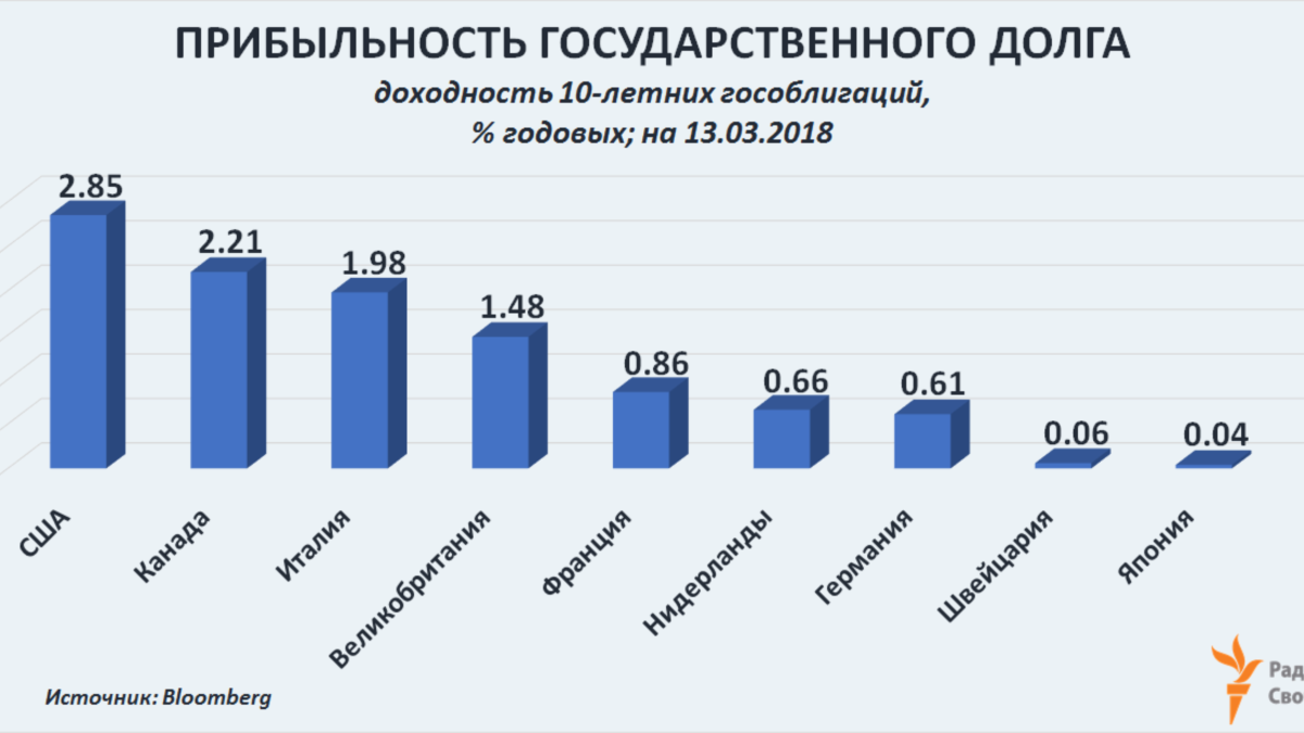 Что такое госдолг страны. Кому должна Россия. Кто должен России. Сколько Америка должна России. Сколько Россия должна