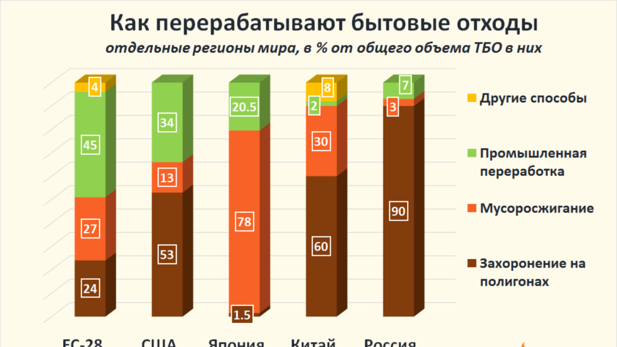 Количество отходов в россии. ТБО В России статистика 2020.