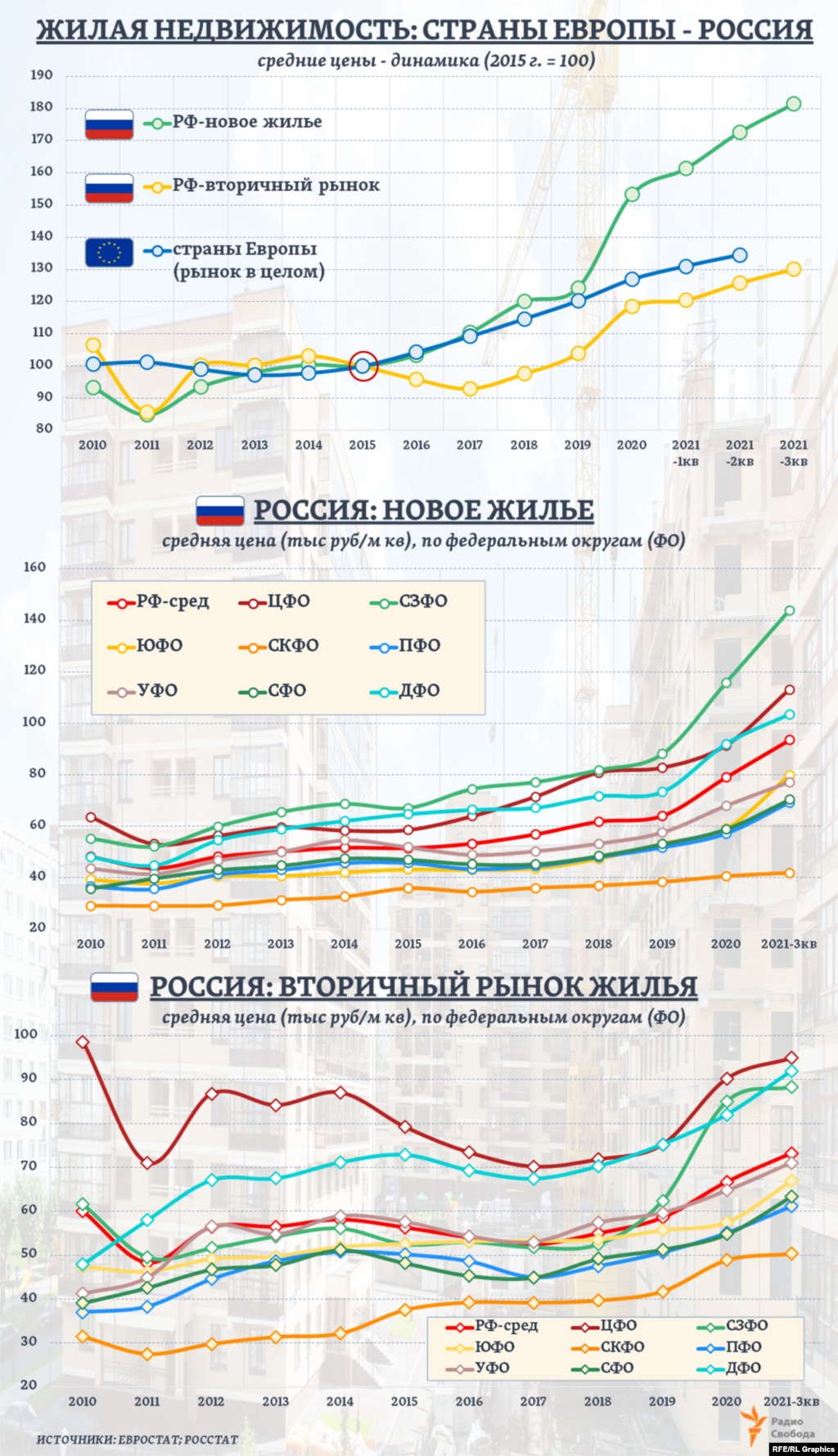 За период с 2010 года средние цены нового жилья в России повысились почти вдвое, вторичного жилья &ndash; примерно на 22%. Тогда как в странах Европы средние цены жилой недвижимости в целом выросли на треть.