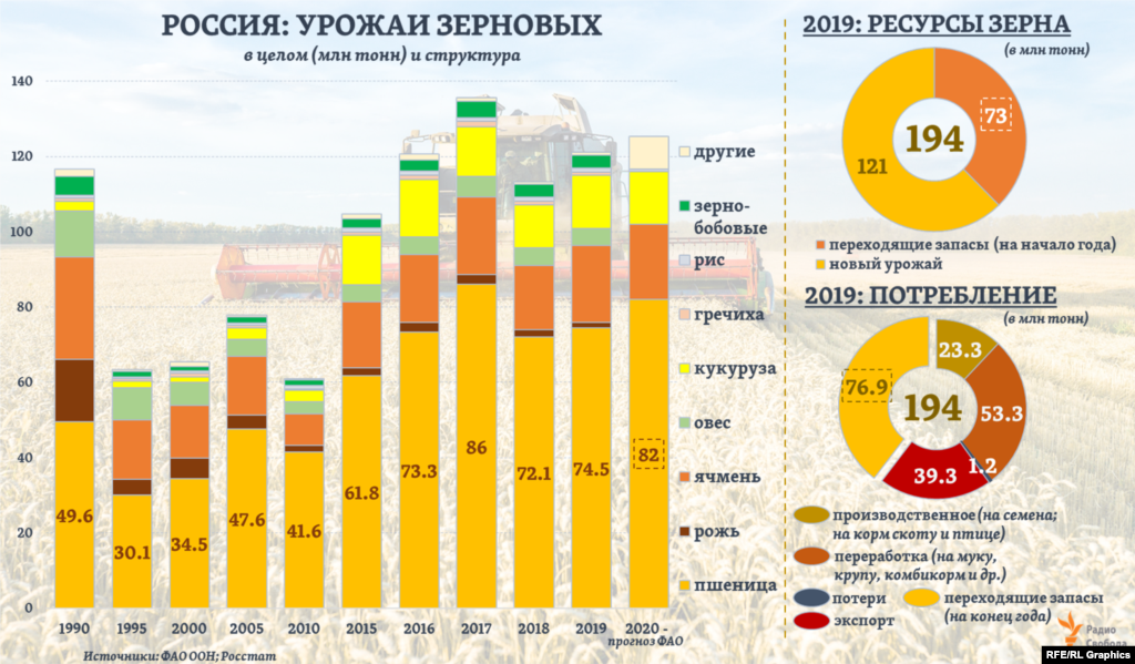 В России нынешние урожаи зерновых оказываются вдвое большими, чем в середине 90-ых, судя по многолетним&nbsp;данным Росстата. А доля доминирующей в них пшеницы увеличилась за четверть века примерно с 45-50% до 60-65%. &nbsp;&nbsp;