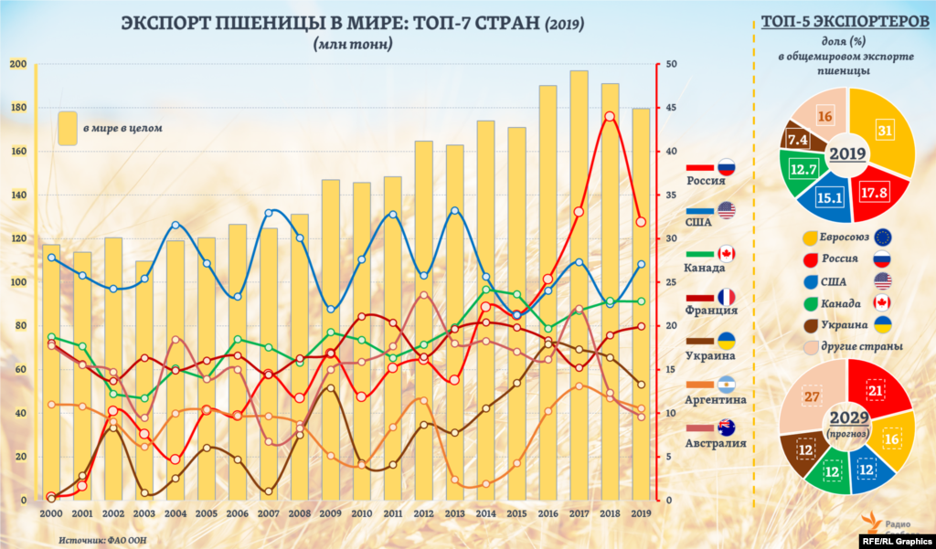 Объемы экспорта пшеницы ведущими ее поставщиками сильно разнятся по годам. С 2016 года Россия - крупнейший в мире страна-экспортер пшеницы, и, по текущему прогнозу ФАО, сохранит лидерство в нынешнем с/х сезоне. По его итогам, как ожидается, Россия опередит в этом и страны ЕС, вместе взятые. А к 2029 году доля России в общемировом экспорте пшеницы, как предполагается, превысит 20%, что на треть больше, чем прогнозируется для стран ЕС. &nbsp;&nbsp;&nbsp;